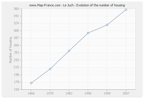 Le Juch : Evolution of the number of housing